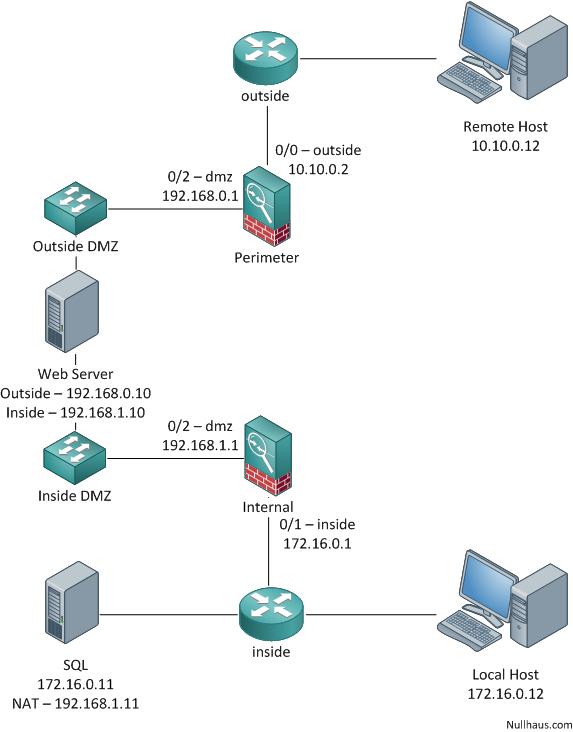 Dual Firewall DMZ