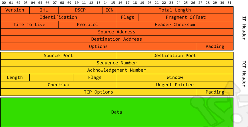 packet